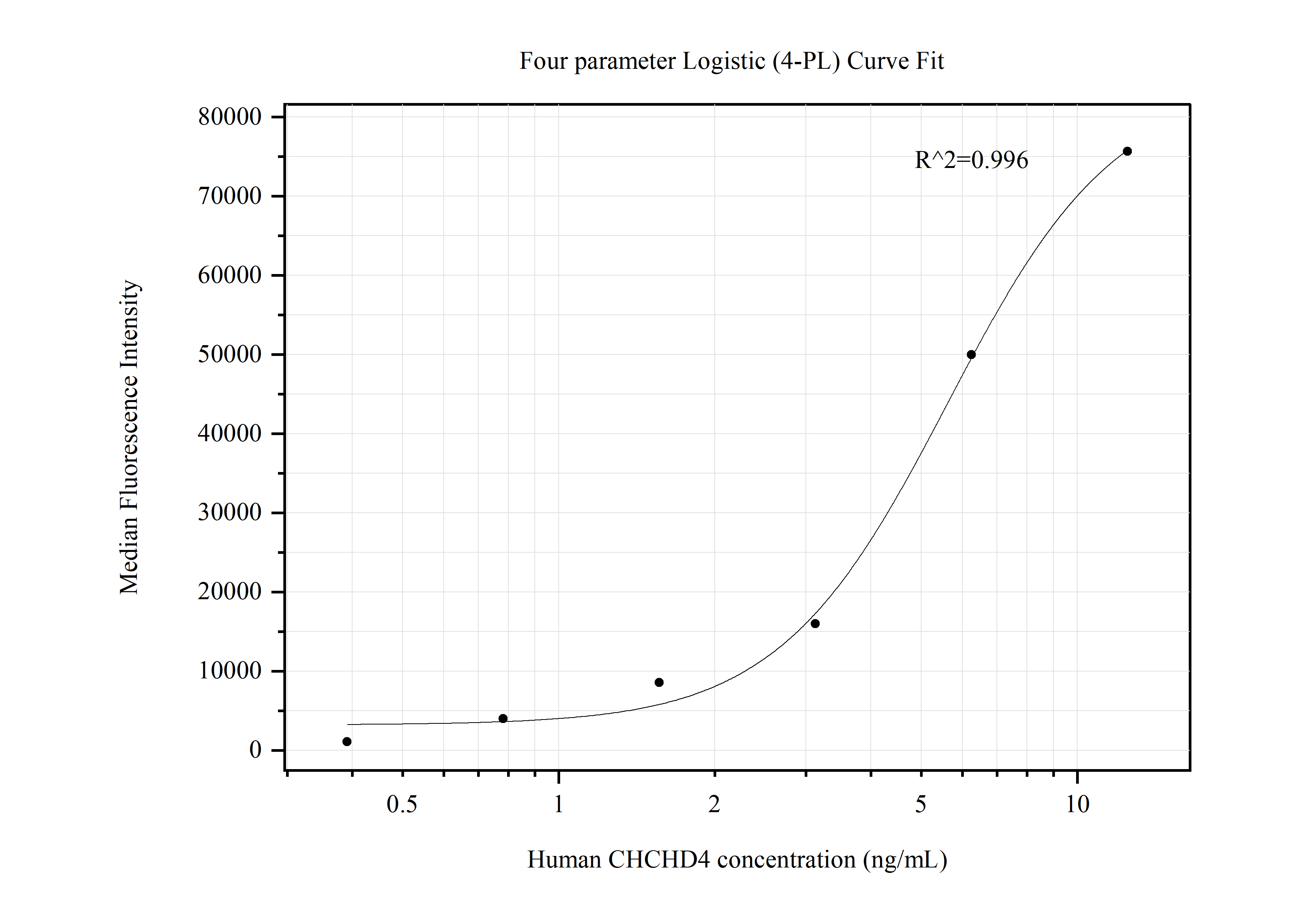 Cytometric bead array standard curve of MP50491-1